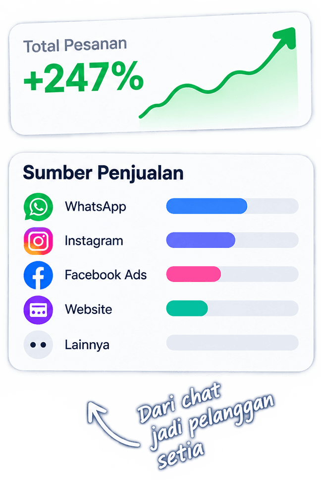 Grafik Total Pesanan +247% dan Sumber Penjualan